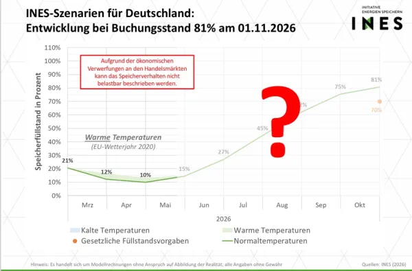 Keine Gasmangellage INES-Prognose fällt aus