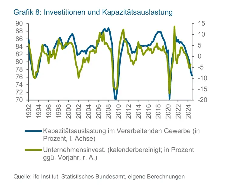 Industriestrompreis als Schmerzmittel – und was er nicht heilt 1 KfW Kapazitaetsauslastung