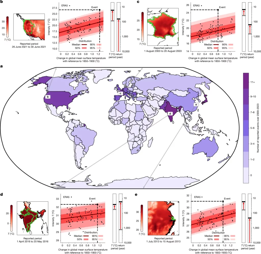 Anzahl gemeldeter Hitzewellen pro Land in EM-DAT (2000–2023). Beispielkarte: Durchschnittstemperaturen und regionale Konturen für vier schwere Hitzewellen (USA 2021, Frankreich 2003, Indien 2022, China 2013) samt Intensität und Veränderung der Häufigkeit gegenüber der vorindustriellen Zeit. Unklarheiten wurden der Übersichtlichkeit halber weggelassen. Klimahaftung