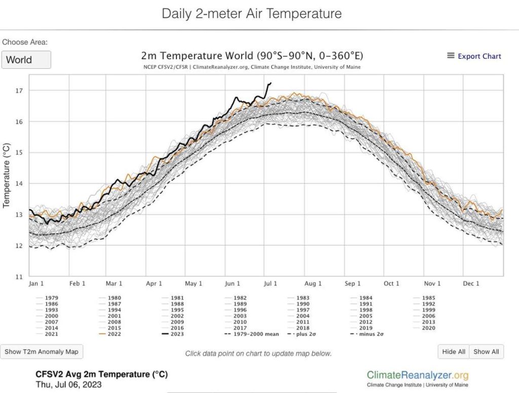 Rekord-Temperaturen Grafik zeigt sie