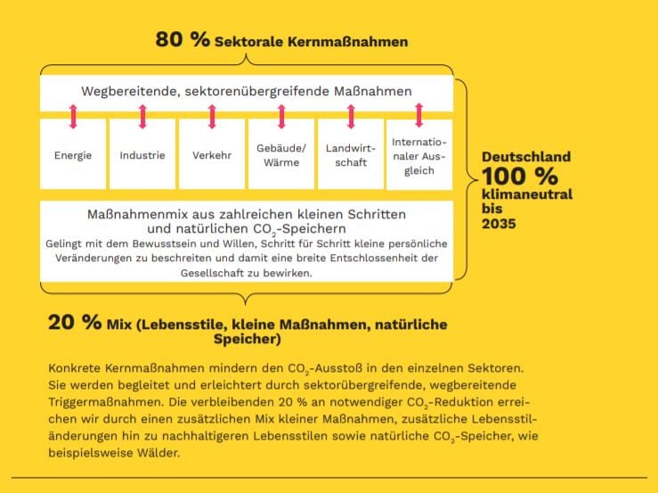 Klima-Gesetzespaket von GermanZero: Schafft Deutschland so sein Klimaziel?