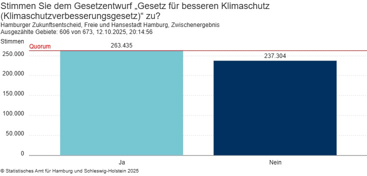 Klimaschutzvolksentscheid - Hamburg sagt ja zu Klimaneutralität 2040