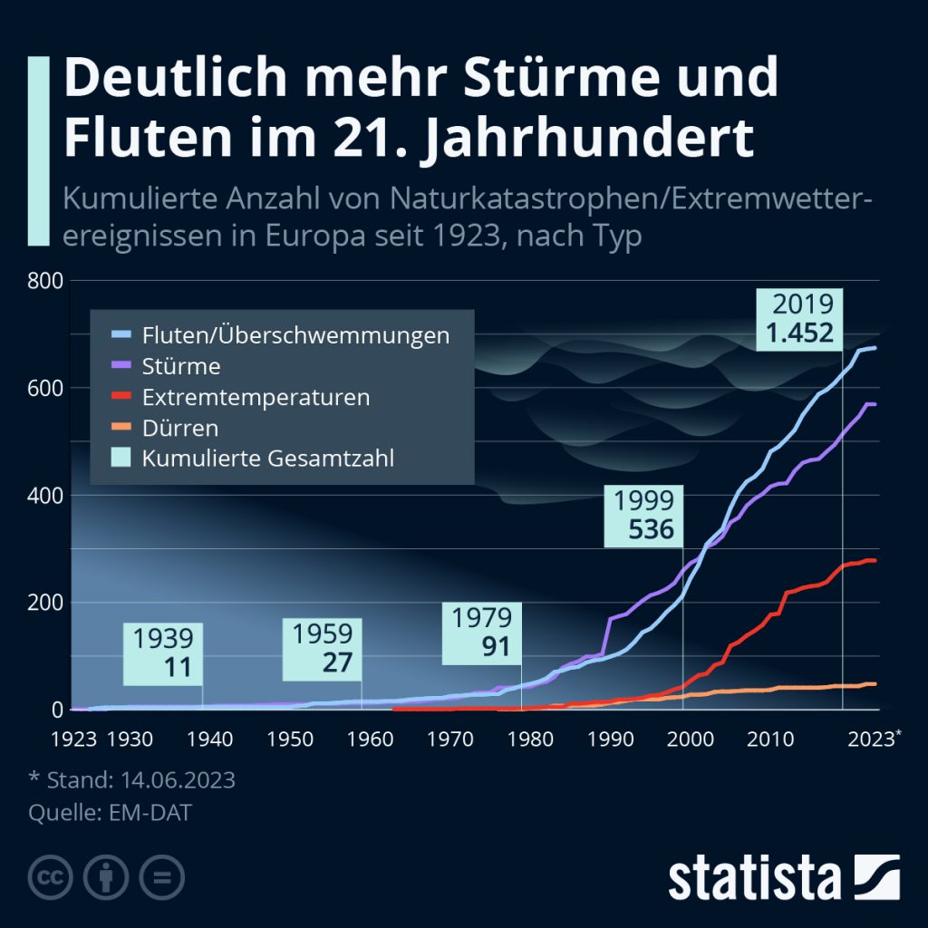 Klimawandel Statistik Statista