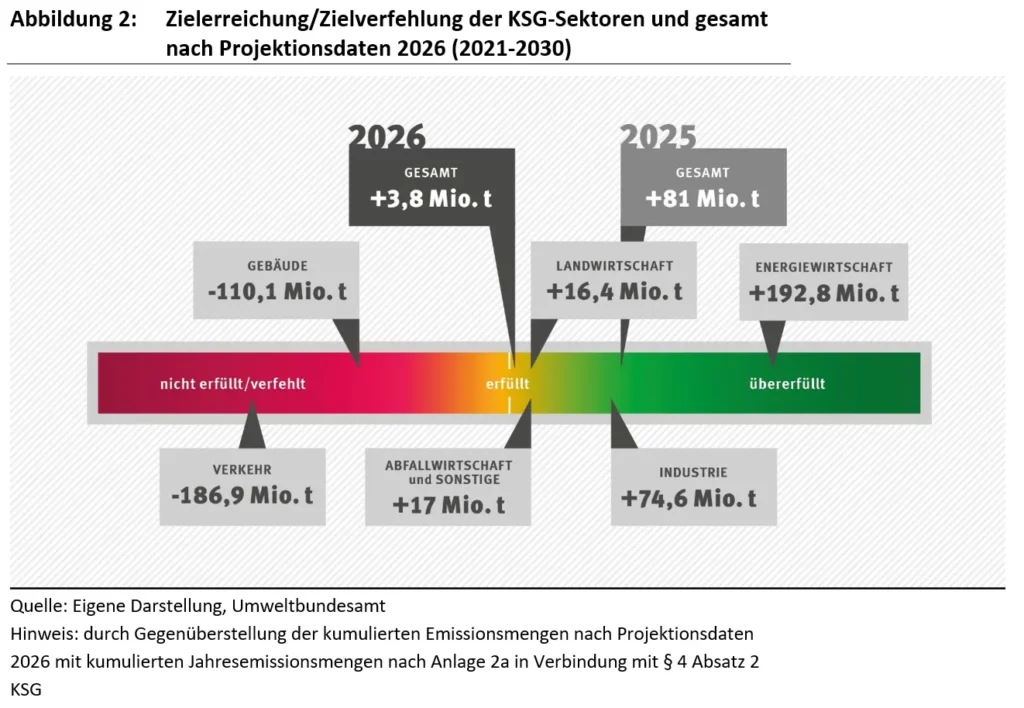 Klimaziele 2025: Die Grafik zeigt die Lücken beim Klimaschutz Klimaziele 2025: Die Grafik zeigt die Lücken beim Klimaschutz
