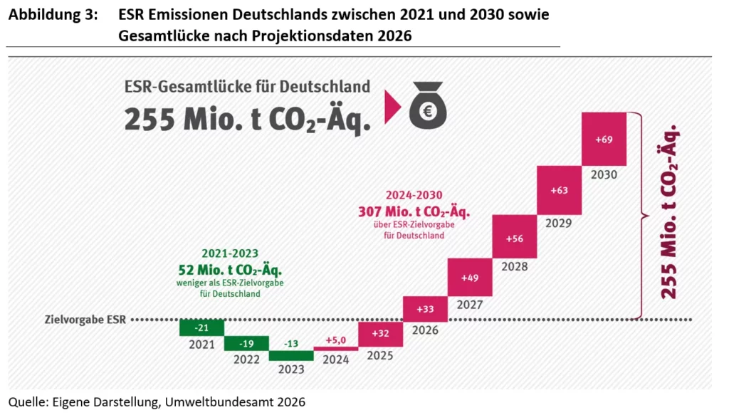 ESR-Gesamtlücke laut Grafik des Umweltbundesamtes ESR-Gesamtlücke laut Grafik des Umweltbundesamtes