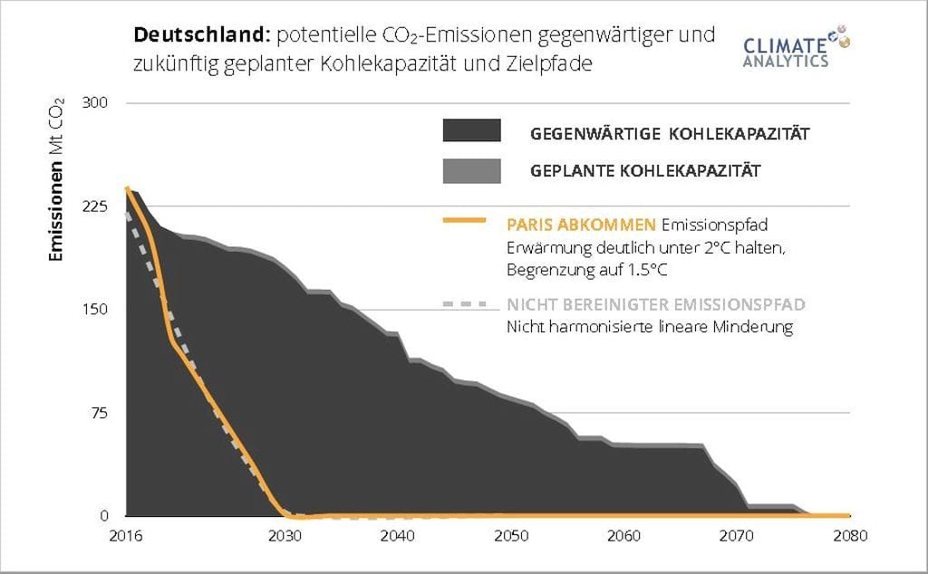 Climate Analytics Studie Kohleausstieg 2030