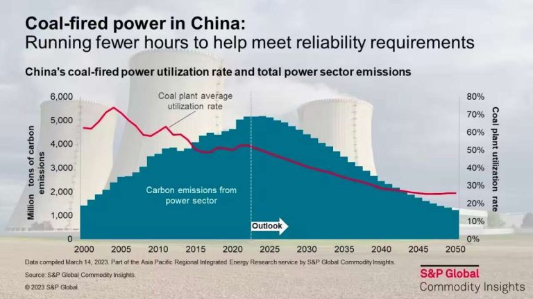 Chinas Kohle-Boom verlangsamt sich - Erneuerbare gewinnen 14 Kohleboom ebbt ab - Kraftwerke laufen seltener in China