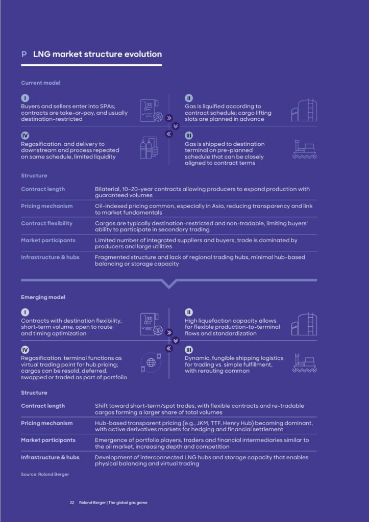 LNG Gasmarkt Veraenderung laut Roland Berger Studie