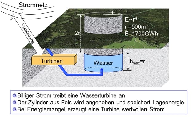 Größter Energiespeicher Europas: Leag: Big Battery läuft im Dauerbetrieb