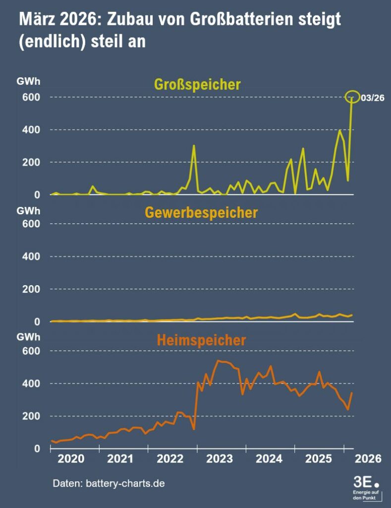 Entwicklung der Langzeit-Batteriespeicher und anderer Batteriespeicher laut 3E.