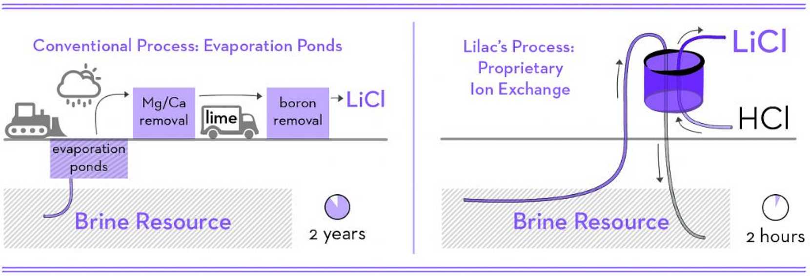 Lilac-Technologie zur Lithium-Gewinnung - graphische Übersicht