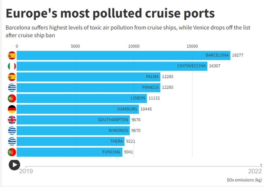 Luftverschmutzung durch Kreuzfahrtschiffe betroffene Hafenstaedte