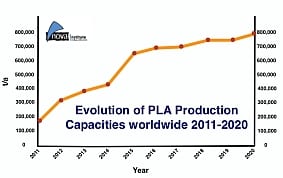 Biokunststoff PLA auf Wachstumskurs: Bis 2020 werden über 800.000 t Produktionskapazität erwartet