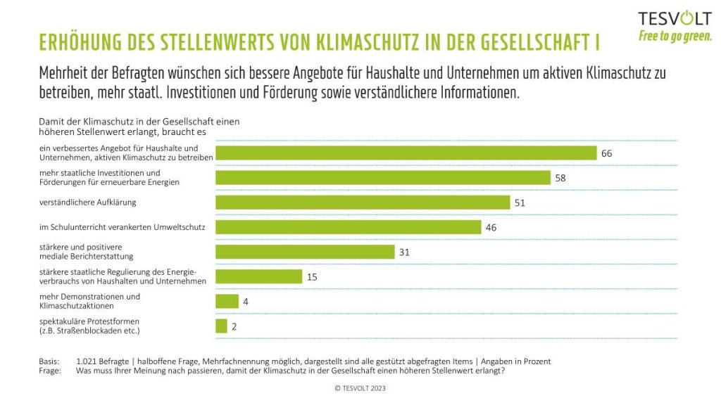 Mehr Klimaschutz, weniger Bürokratie