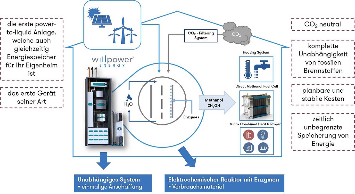 willpower energy: So funktioniert die Herstellung von erneuerbarem Methanol der METHANOLOGY AG.