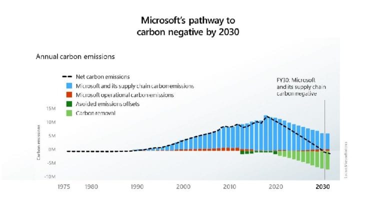 CO2-negativ Microsoft