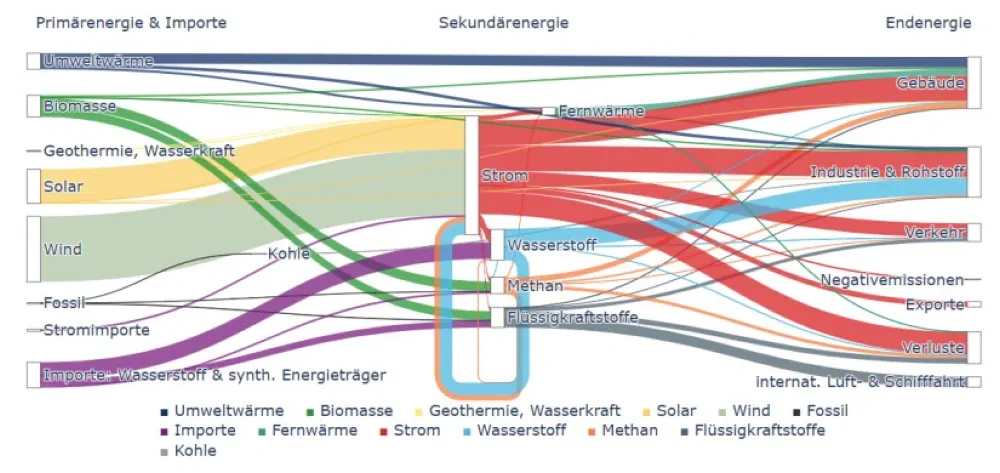 Modellierte Energieflüsse Energiesystem 2045