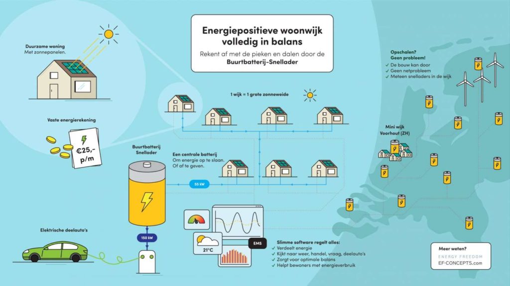 Energiekonzept in Voorhout