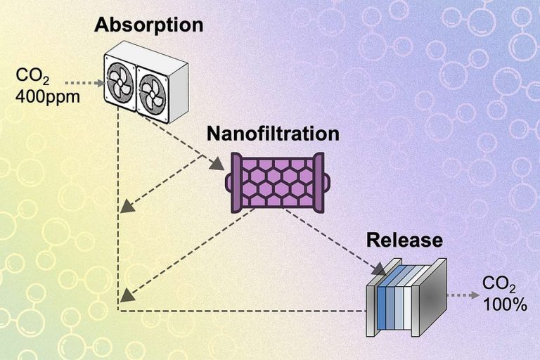 Nanofiltration Forschung DAC