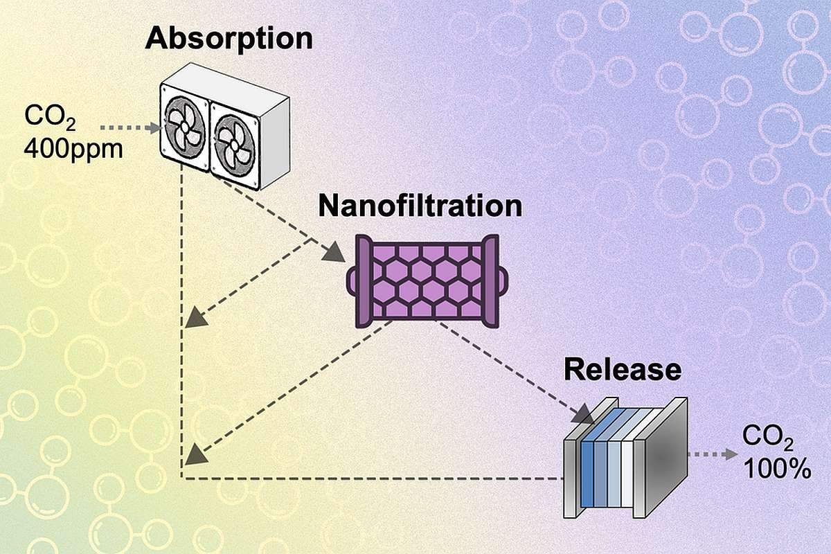 Nanofiltration Forschung DAC