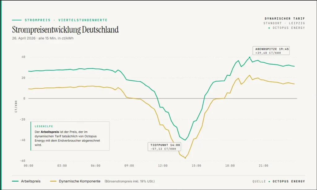 Der Börsenpreis sinkt massiv an diesem Strompreis-Sonntag.