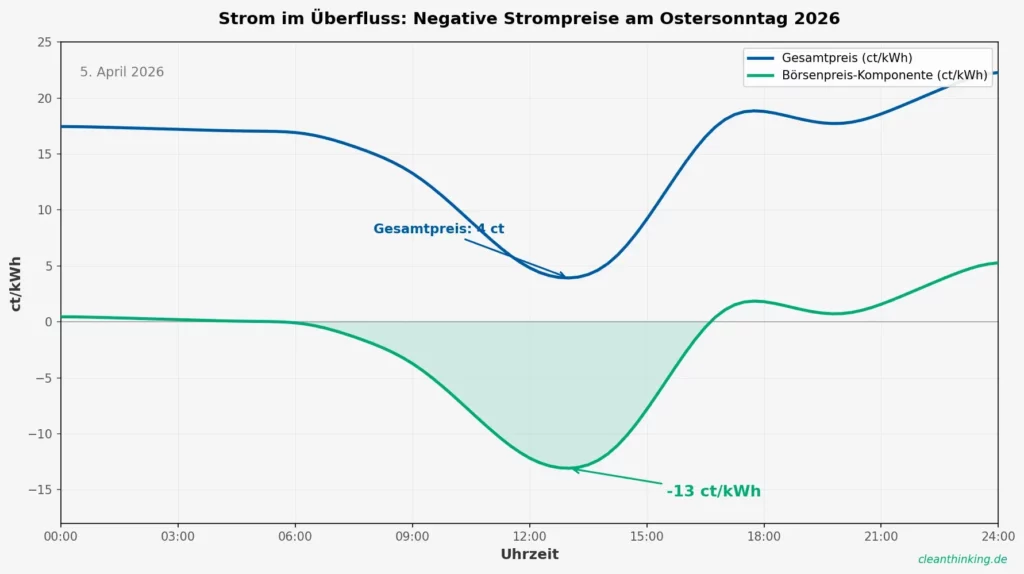 Negative Strompreise am Ostersonntag 2026