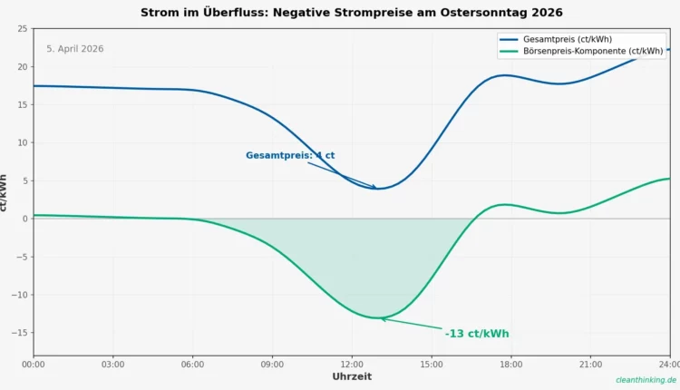 Negative Strompreise am Ostersonntag 2026