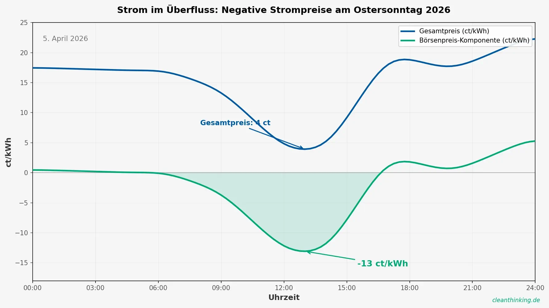 Negative Strompreise am Ostersonntag 2026