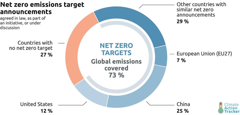 Climate Action Tracker Net Zero Targets Ökologische Transformation