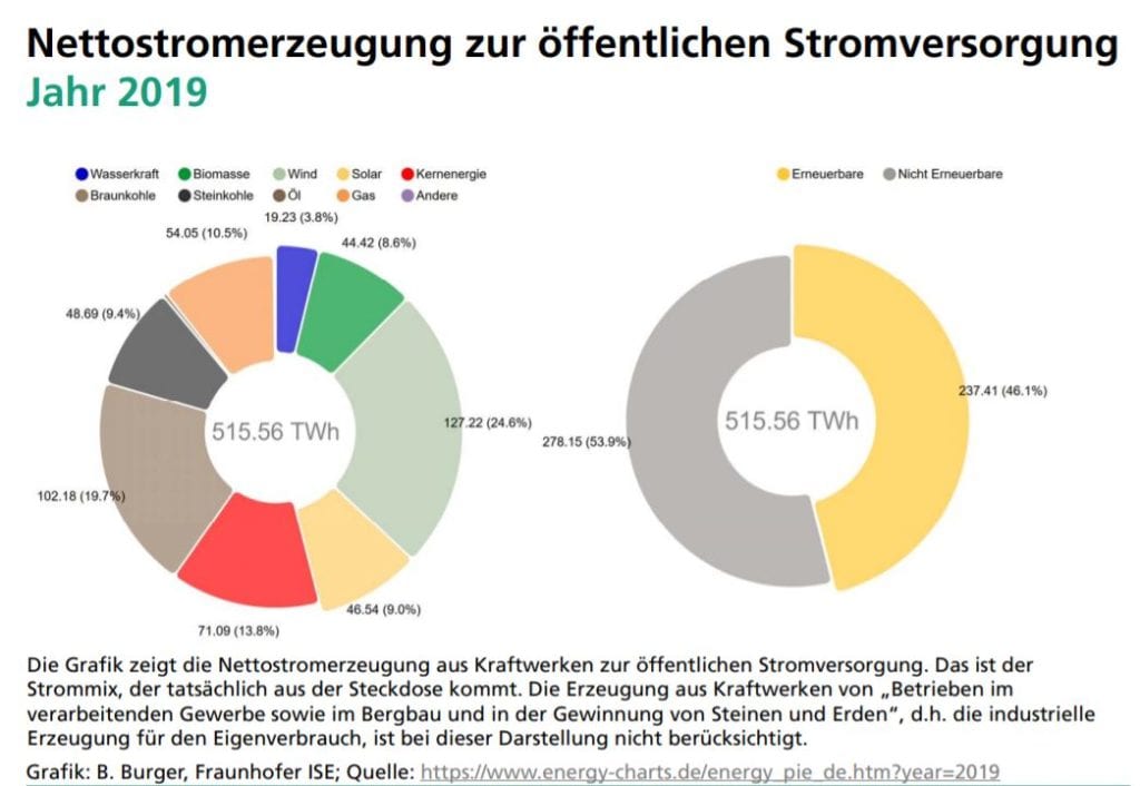 Fraunhofer ISE: Netto-Stromerzeugung 2019