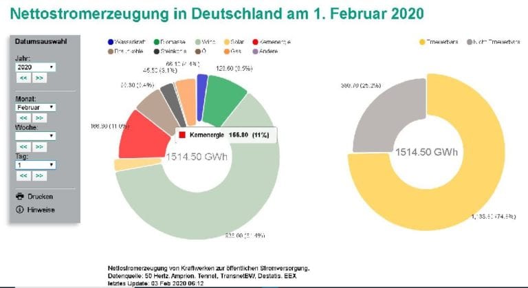 Winter-Rekord Erneuerbare Energie Energiewende