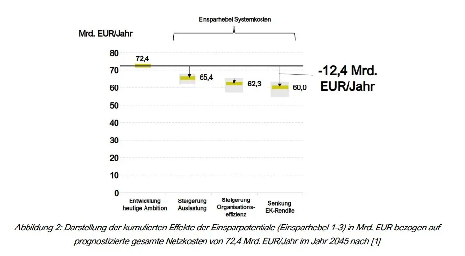 Netzentgelte Grafik Einsparepotentiale durch drei zentrale Maßnahmen