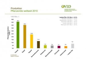 Produktion Pflanzenöle weltweit 2010