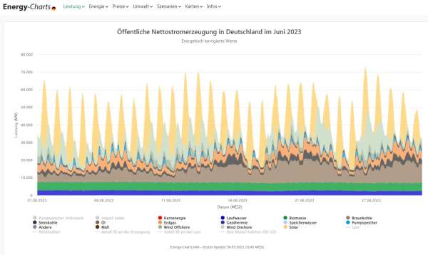 Nettostromerzeugung Juni
