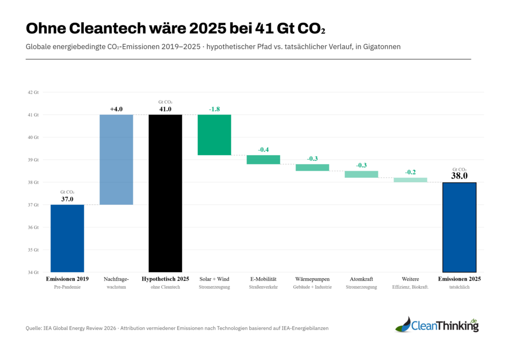 Wasserfall-Diagramm zeigt: Ohne Cleantech läge CO2-Ausstoß 2025 bei 41 Gt statt 38 Gt