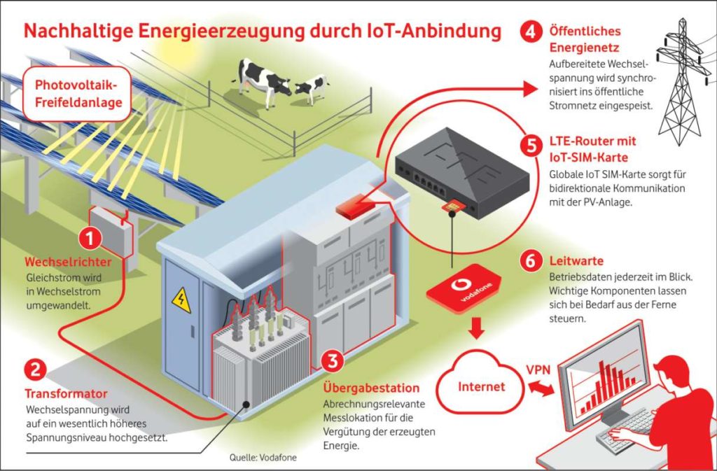 Hohe Flexibilität und einfache Konfiguration OneSolar IOT