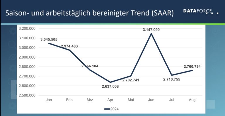 PKW Neuzulassungen August 2024