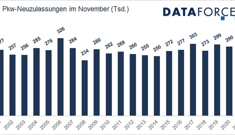PKW-Neuzulassungen-November-2021-Dataforce
