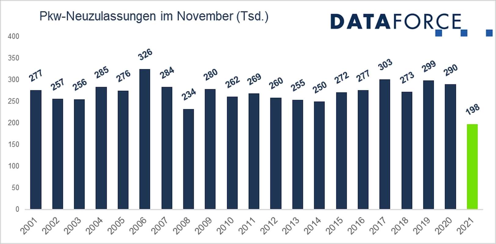 PKW-Neuzulassungen-November-2021-Dataforce