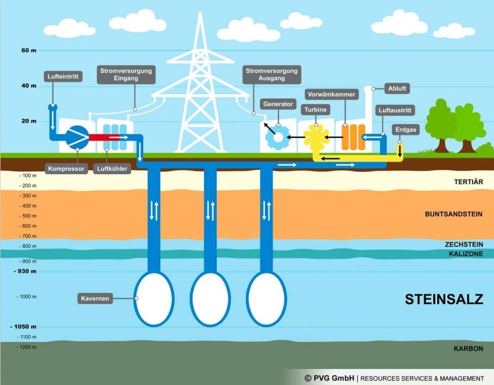 Energiespeicher Niederrhein: Vorzeigeprojekt für die Region