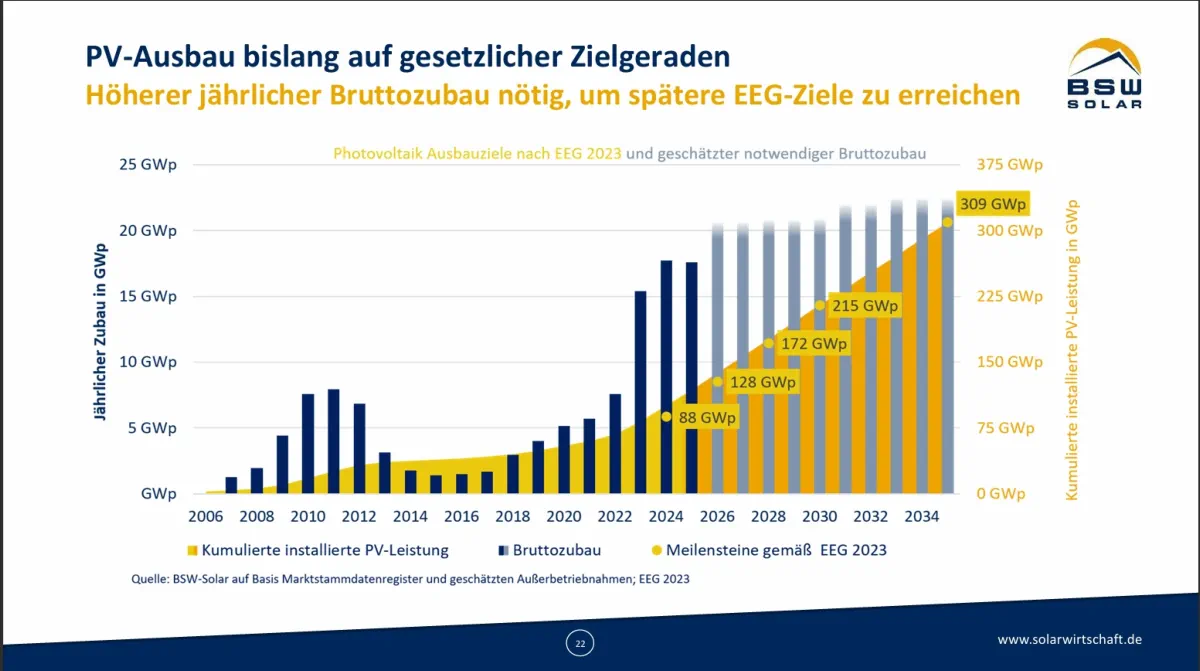 auf der Zielgeraden Solarzubau 2025