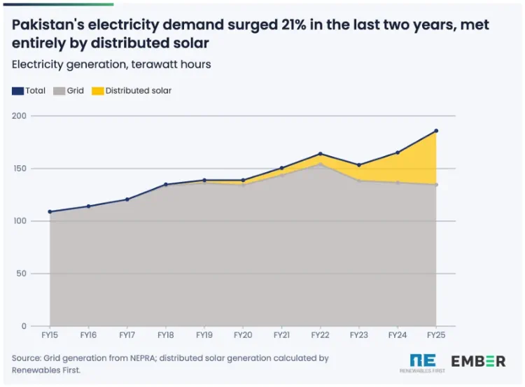 Pakistan Solarboom Ember Grafik