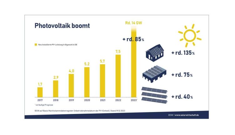 2023 mehr als eine Million neue Solaranlagen