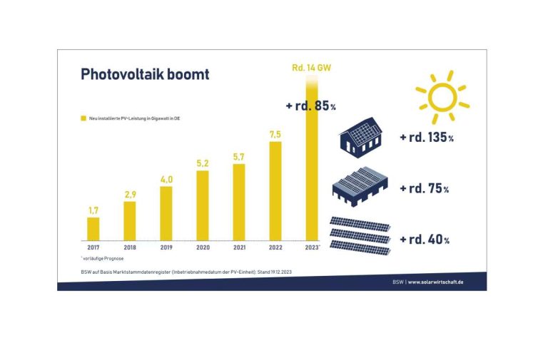 2023 mehr als eine Million neue Solaranlagen