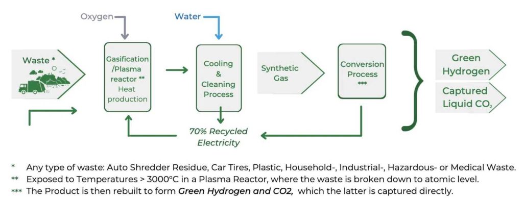 Plagazi-Prozess zur Herstellung von grünem Wasserstoff