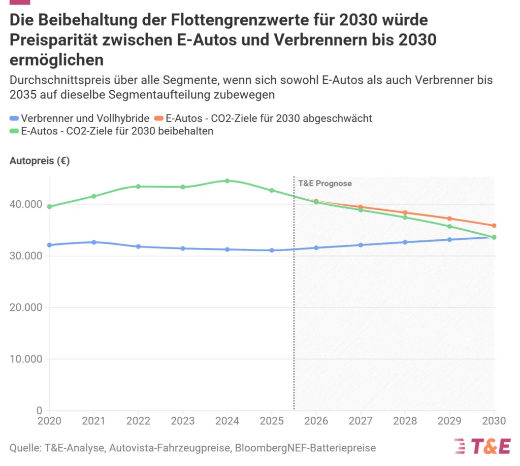 T&E erwartet stark fallende Kosten für Elektroautos - Speed & Scale in Reinform T&E erwartet stark fallende Kosten für Elektroautos - Speed & Scale in Reinform