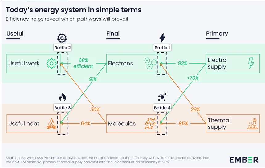 Das neue Energiesystem-Mindset: Primärenergie-Trugschluss ersetzen. Nutzenergie im Fokus.