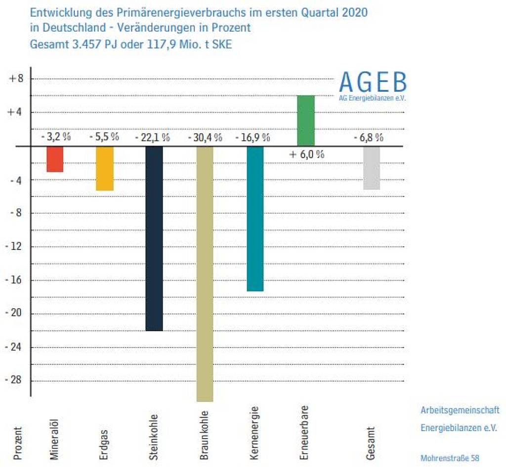 Weniger Kohle, mehr Erneuerbare: Energieverbrauch Deutschland Q1 2020