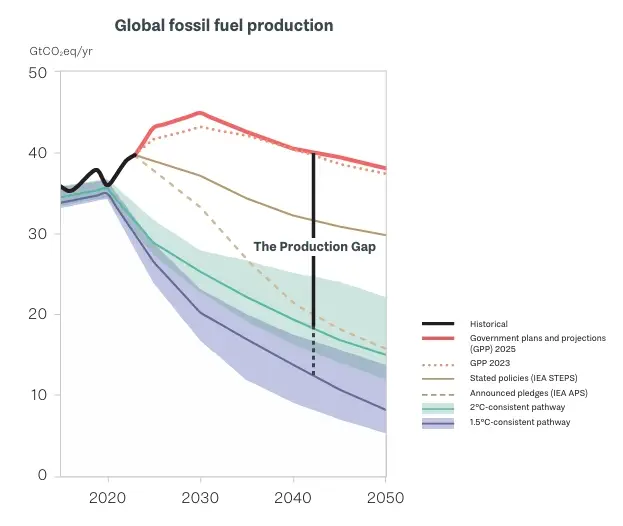 Globale Produktion fossiler Brennstoffe in sechs Szenarien von 2015 bis 2050, angegeben in Milliarden Tonnen Kohlendioxid-Äquivalent pro Jahr (GtCO₂eq/Jahr) – also der Menge an Treibhausgasemissionen (THG), die durch Förderung und Verbrennung von Kohle, Öl und Gas freigesetzt würden.

Für die mit 1,5 °C- und 2 °C-Zielen kompatiblen Pfade zeigt die Abbildung den Median sowie den Bereich zwischen dem 25. und 75. Perzentil (schattiert) aller ausgewählten Szenarien.

Die rote gestrichelte Linie zeigt den Pfad, der sich aus den Regierungsplänen und -projektionen (GPP) im Production Gap Report 2023 ergibt.

Die schwarze Linie zeigt die historischen jährlichen Produktionswerte 2015–2023.

Alle anderen Pfade sind in Fünfjahres-Schritten dargestellt.