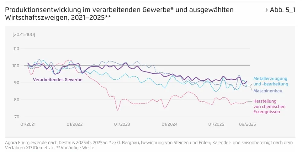 Produktionsentwicklung im verarbeitenden Gewerbe und ausgewählten Branchen Produktionsentwicklung im verarbeitenden Gewerbe und ausgewählten Branchen